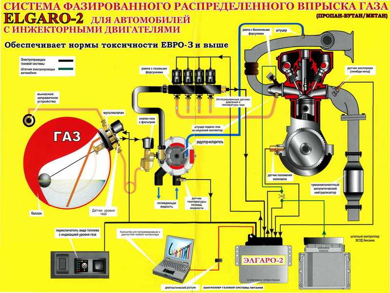 Принцип работы газа в автомобиле