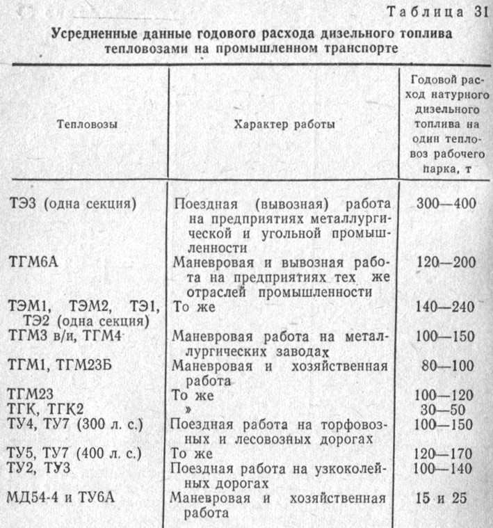 Расход локомотива. Расход дизельного топлива тепловоза тэм2. ТГМ 23 двигатель. Расход топлива тепловоза ТГМ 4 В час. Нормы расхода топлива на тепловозе ТЭМ 2.