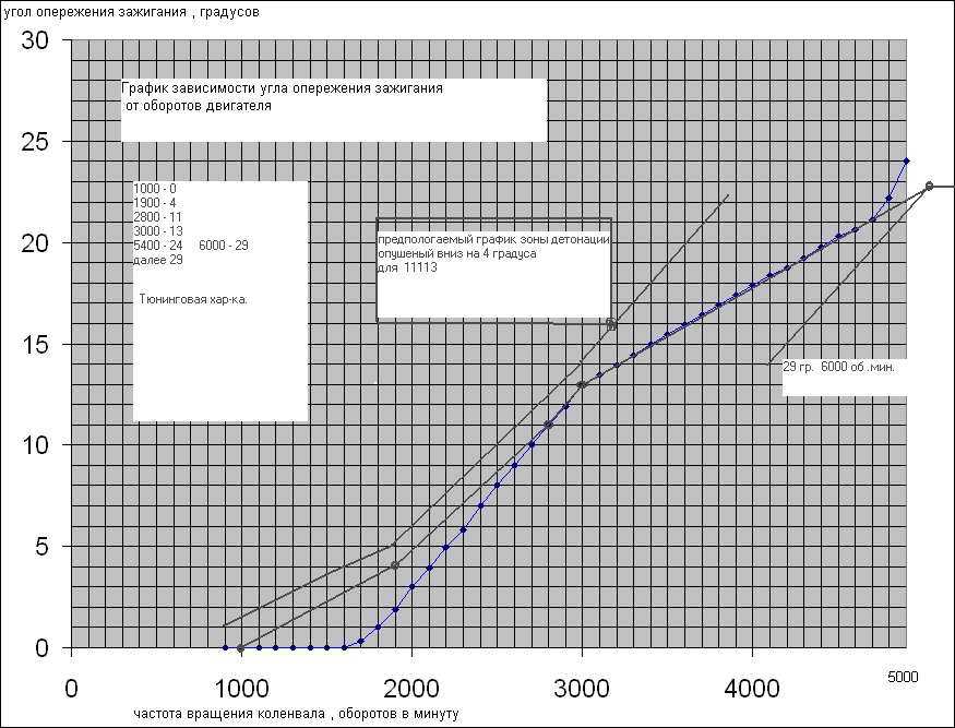 Угол опережения зажигания лодочного мотора. График угла опережения зажигания ВАЗ. Угол опережения зажигания в зависимости от оборотов. График угла опережения зажигания на холостом ходу. Зависимость мощности двигателя от угла опережения зажигания.