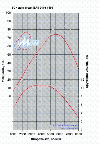 Крутящий момент ваз 2112
