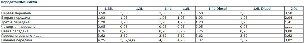 Передаточное число 5.2. Передаточные числа КПП Форд фокус 2. Передаточные числа Форд фокус 2. Форд фокус 3 Рестайлинг передаточные числа. Форд фокус передаточные числа КПП.
