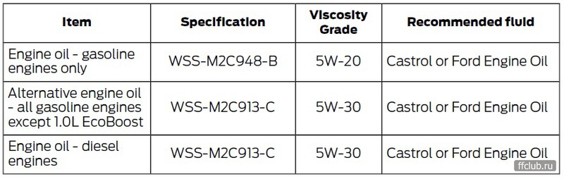 Допуски масла форд дизель