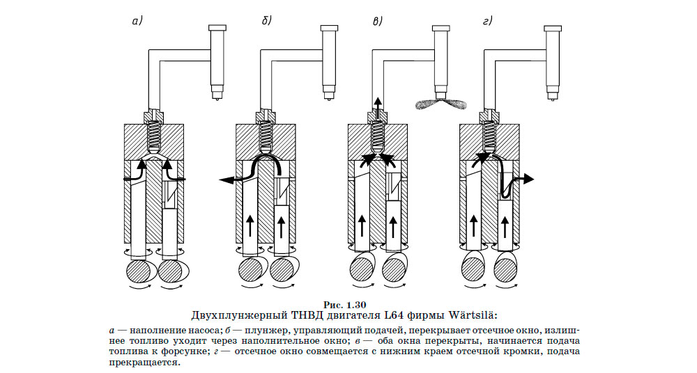 Плунжерный насос высокого давления схема