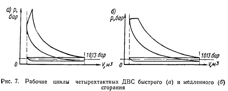 Индикаторная диаграмма 2 х тактного двигателя внутреннего сгорания