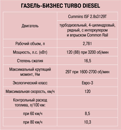 Расход топлива газель дизель 2.8