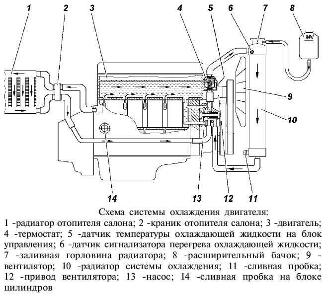 Неисправности системы охлаждения уаз