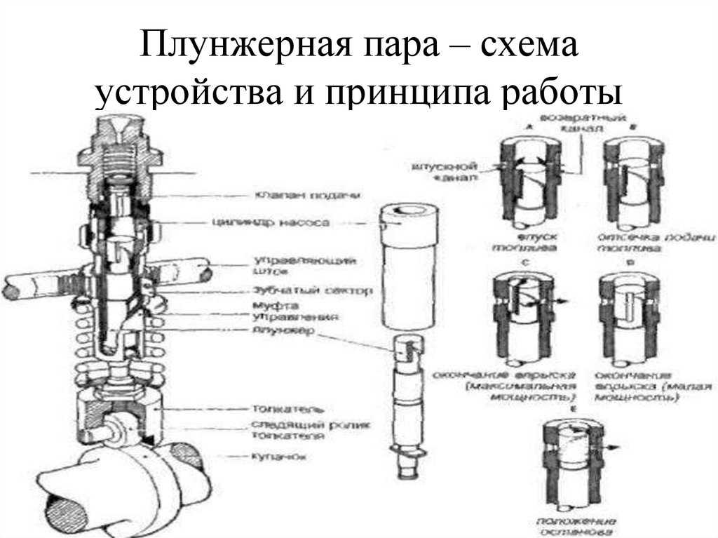 Схема работы плунжерной пары тнвд