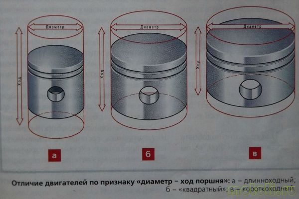 Ход поршней ваз 2109