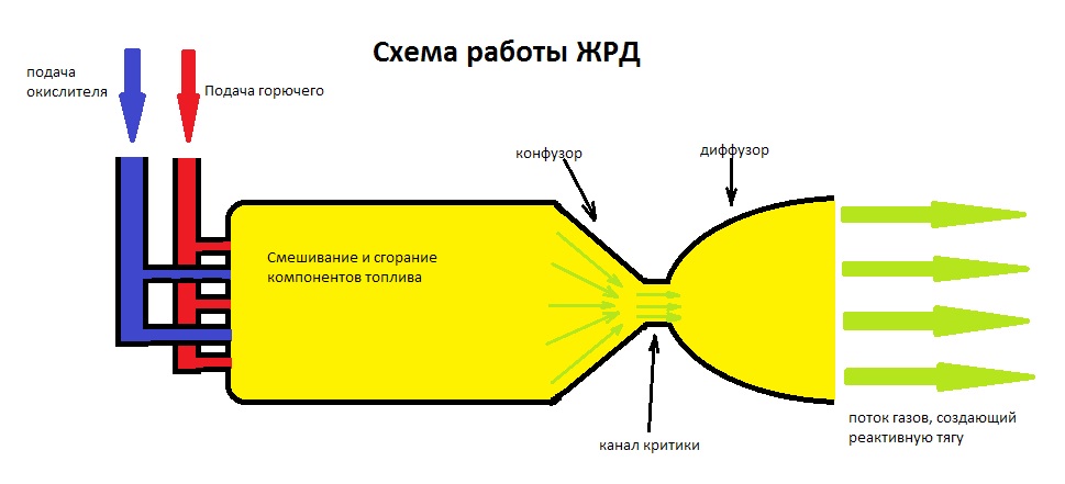 Схема работы реактивного двигателя