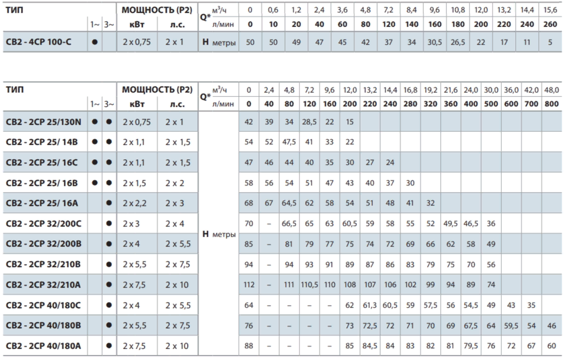 Мощность 2 5 4 5. Насосы мощностью 4 КВТ производительность м3/ч. Мощности насосов 700квт. Производительность насоса мощностью 2,2 КВТ. Насос мощностью 5.5 КВТ производительность.