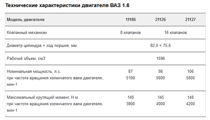 Приора 106 л с крутящий момент