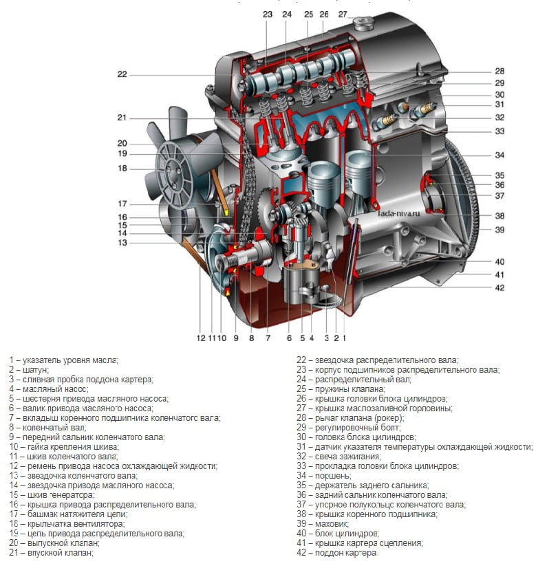 Двигатель автомобиля курсовая. Двигатель ВАЗ 21213 карбюратор. Двигатель ВАЗ 21213 характеристики. ДВС 21213 технические характеристики. Характеристики двигателя ВАЗ 21213 инжектор.