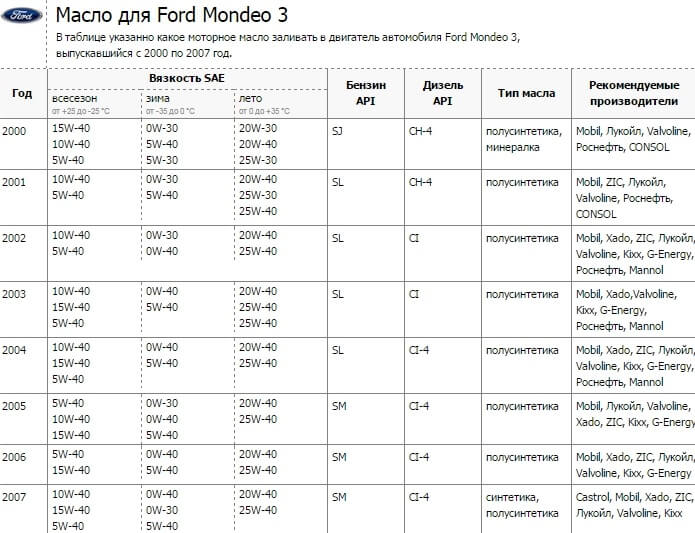 Сколько литров масло двигателе 2.5. Масло в двигатель Форд Мондео 4. Объем масла в двигателе Форд Мондео 2.5. Моторное масло для Форд Мондео 3 1.8 бензин. Объем масла в Форд Мондео 3 2.0.