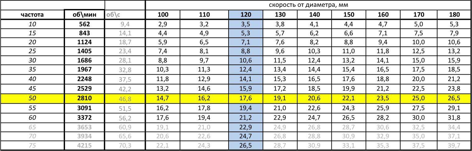 Какие обороты нужны. Гриндер скорость ленты таблица. Таблица скорости вращения ленты гриндера. Скорость ленты гриндера таблица. Рассчитать скорость ленты на гриндере.