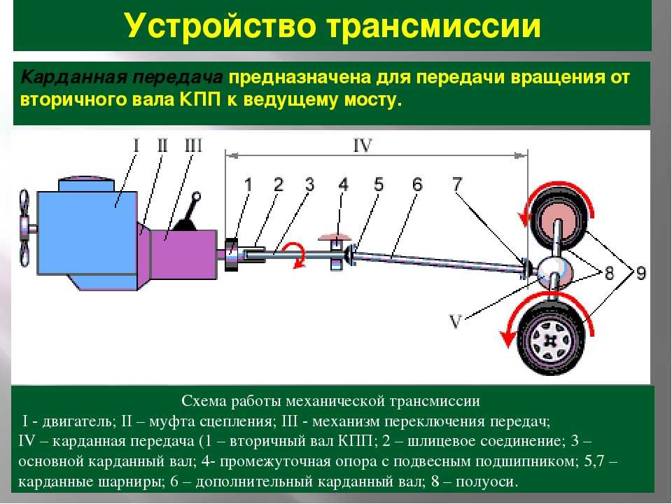 Виды полного привода автомобилей