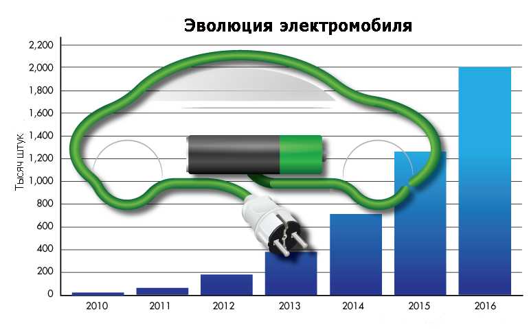 На сколько километров электромобиль. Таблица электромобилей. Диаграмма электромобилей. Электромобили сравнительная таблица. График развития электромобиля.