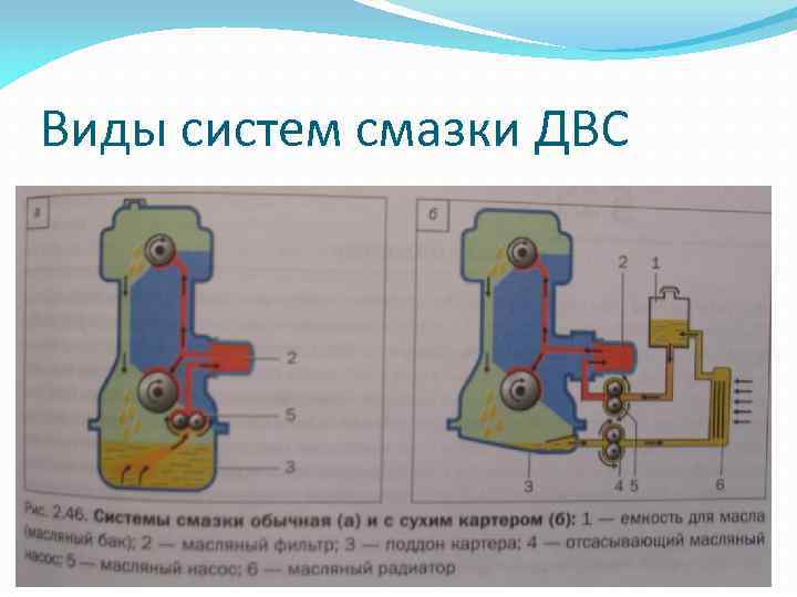 Схема двигателя с сухим картером