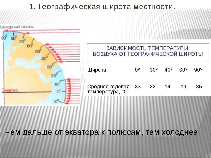 Почему 0 градусов. Зависимость климата от географической широты. Распределение температуры по широтам. Изменение температуры воздуха. Распределение температуры на земле.