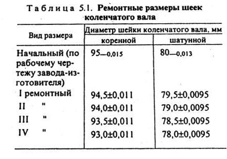 Маркировка вкладышей коленвала камаз 740 таблица