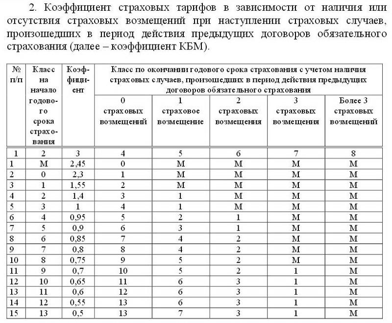 Охлаждение страховки какой срок. Понижающий коэффициент по ОСАГО таблица. Таблица коэффициентов расчета страховки ОСАГО. Коэффициенты Страховски. Коэффициент наличия страховых возмещений.