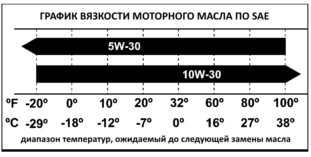 Характеристики масла 10w 30. Температурный диапазон моторных масел 5w30. Диапазон температур моторных масел 10w-40. Температурный диапазон моторных масел 10w-40. Масло 10w30 температурный диапазон.