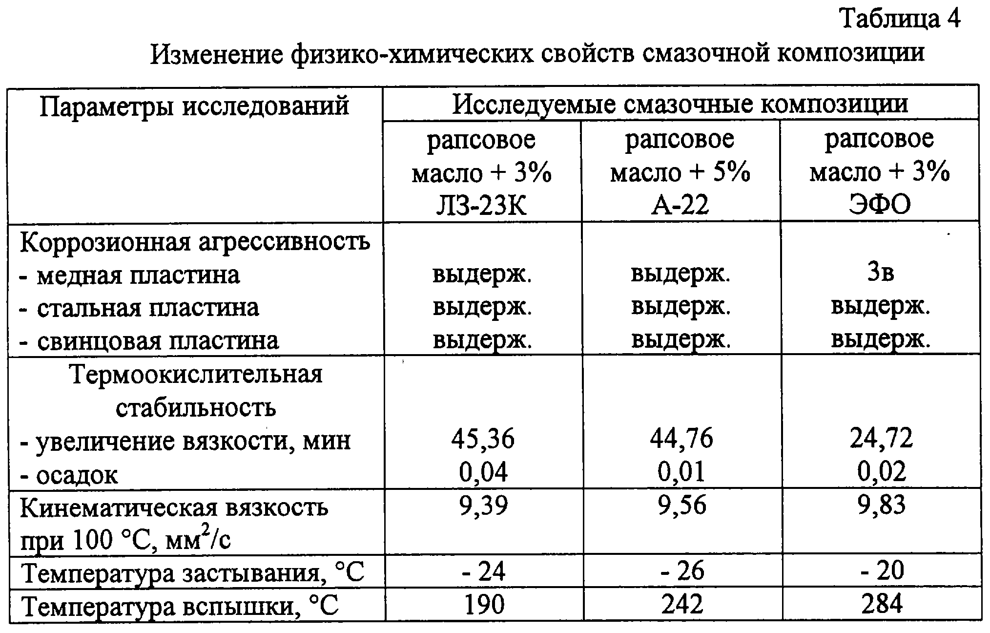 Физико химические свойства масла. Вязкость рапсового масла таблица. Плотность рапсового масла от температуры. Растительное масло физико-химические свойства. Масло гидравлическое физико химические свойства.