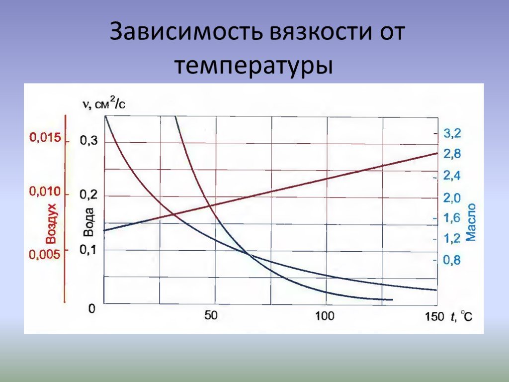 Изменение газа в зависимости от температуры. Зависимость кинематического коэффициента вязкости от температуры. Зависимость коэффициента вязкости газов от температуры. Зависимость коэффициента динамической вязкости от температуры. Зависимость кинематической вязкости от температуры формула.