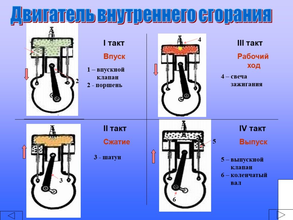 Презентация по теме двигатель внутреннего сгорания