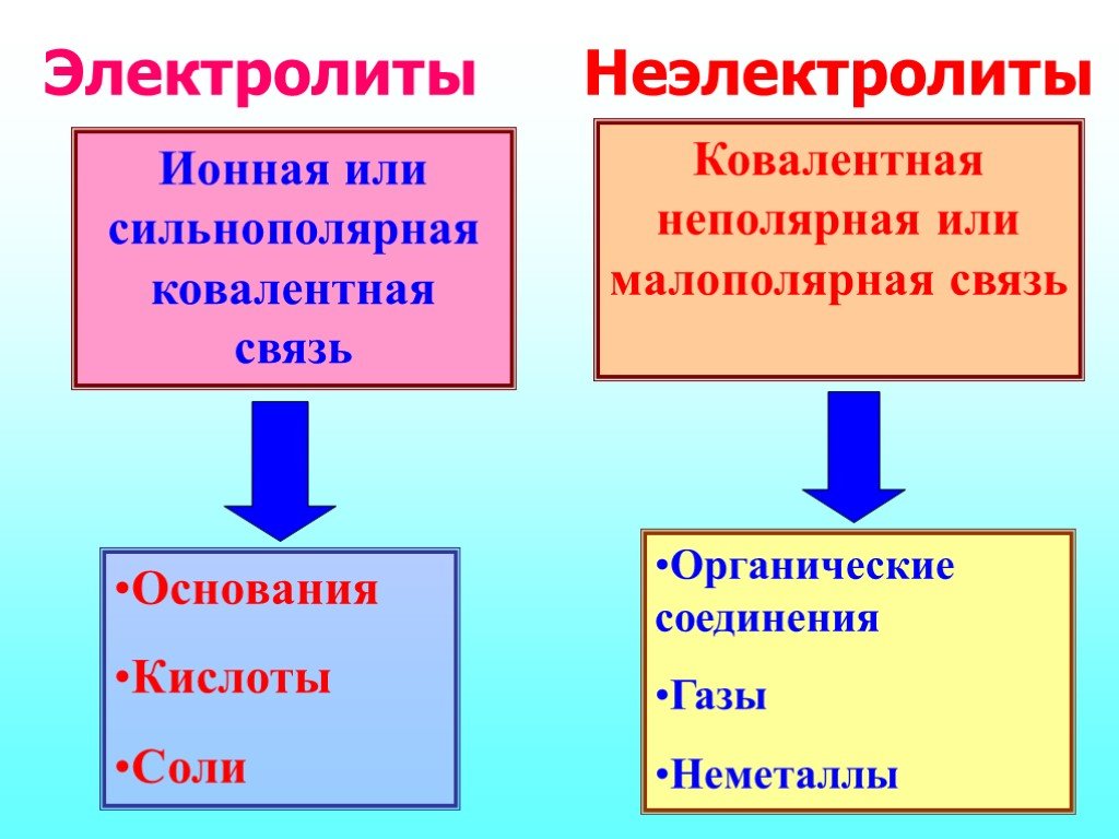 2 сильных электролита. Электролиты. Электролиты и неэлектролиты. Электролит не этектролит. Электролиты не электролиты.