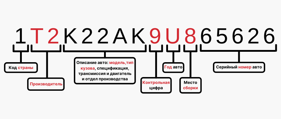 Подобрать масло по вин автомобиля. Модель двигателя по VIN коду. Расшифровка VIN Nissan. Расшифровка вин кода автомобиля. Расшифровка вин кода Ниссан.