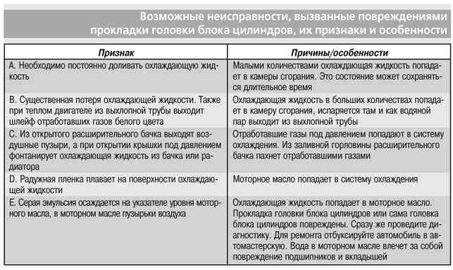 Неисправности цилиндров. Дефекты головок цилиндров. Неисправности головки блока цилиндров и их причины. Дефекты блока цилиндров. Дефекты прокладки головки блока цилиндров.