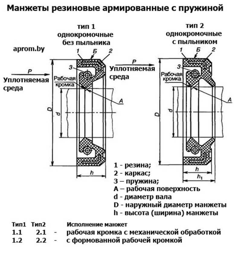 Схема установки армированных манжет. Манжеты резиновые армированные для валов с пыльником и без. Манжета армированная Тип 2 чертёж. Манжета армированная чертеж.