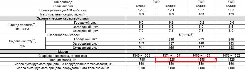 Нормы расхода топлива bmw 520