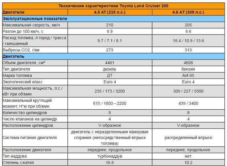 Кондиционер расход топлива. Land Cruiser 200 технические характеристики. Расход топлива Тойота ленд Крузер 100 дизель. Технические данные ленд Крузер 200. Land Cruiser 200 дизель характеристики.