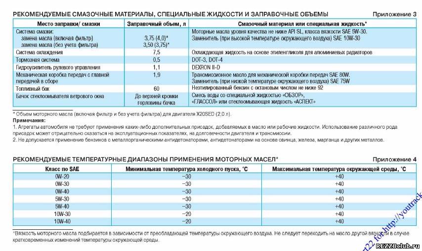 Сколько масла рено флюенс 1.6