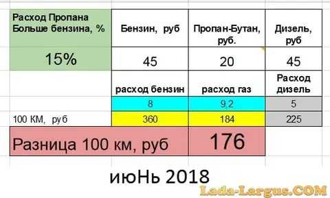 Сколько газа расходует газель на 100 км