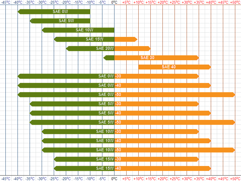Сравнение масел 5w40. Вязкость масла 5w40. Масло 10w 40 температурный диапазон. Масло 5w50 температурный диапазон. 15w40 моторное масло температурный диапазон.