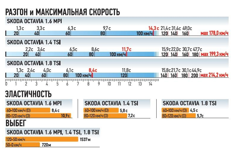 Максимальная скорость карта 13 л с