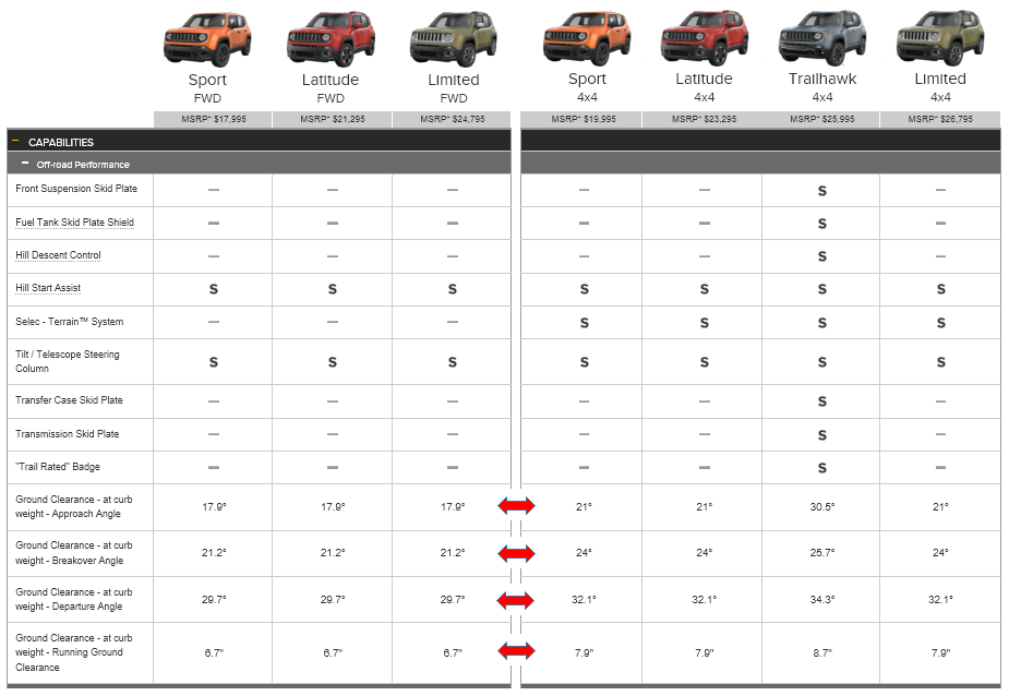 Сравнить автомобили сайты. Jeep Renegade клиренс. Клиренс у кроссоверов таблица 2021. Клиренс машин таблица 2021. Дорожный просвет автомобилей таблица.