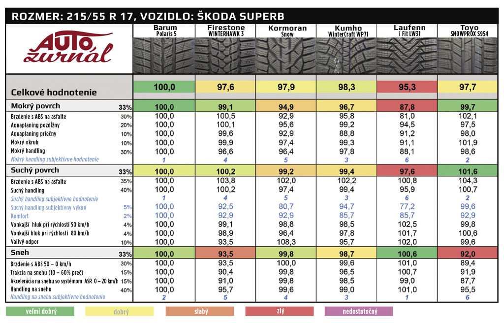 Рейтинг шин липучек. Лучшая зимняя резина на кроссовер. SNOWRUNNER шины таблица характеристик. SNOWRUNNER характеристики шин. Испытания резины.