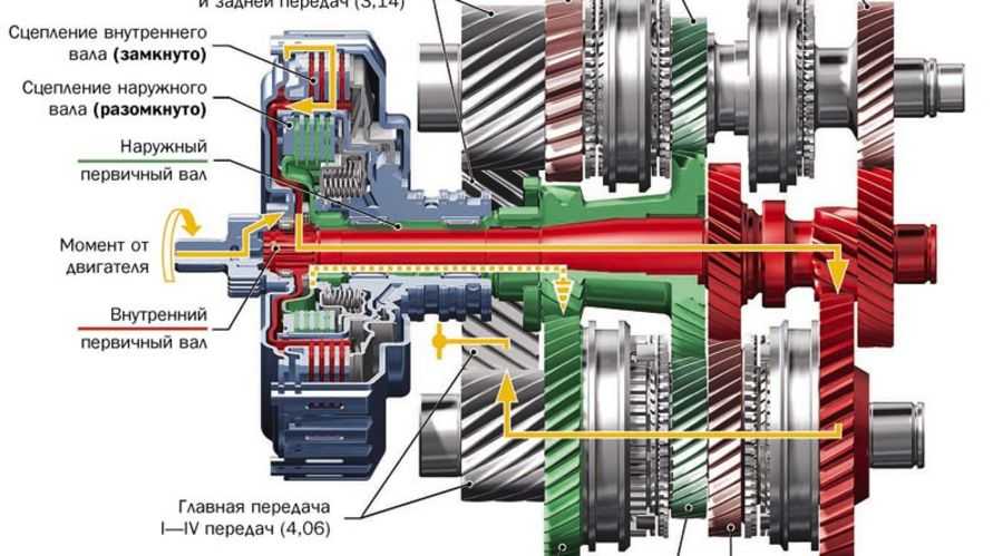 Как работает коробка передач
