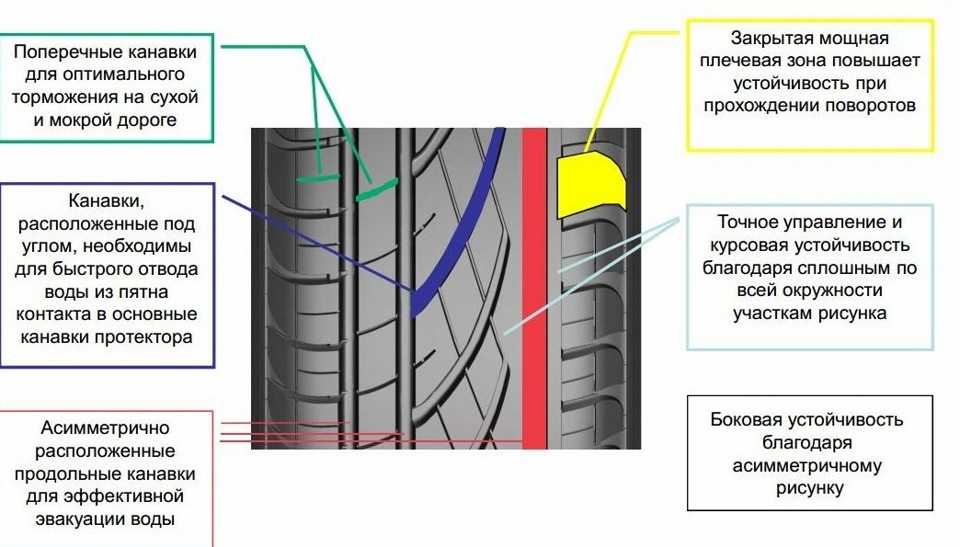 Допускается ли установка на легковом автомобиле шин с различным рисунком протектора