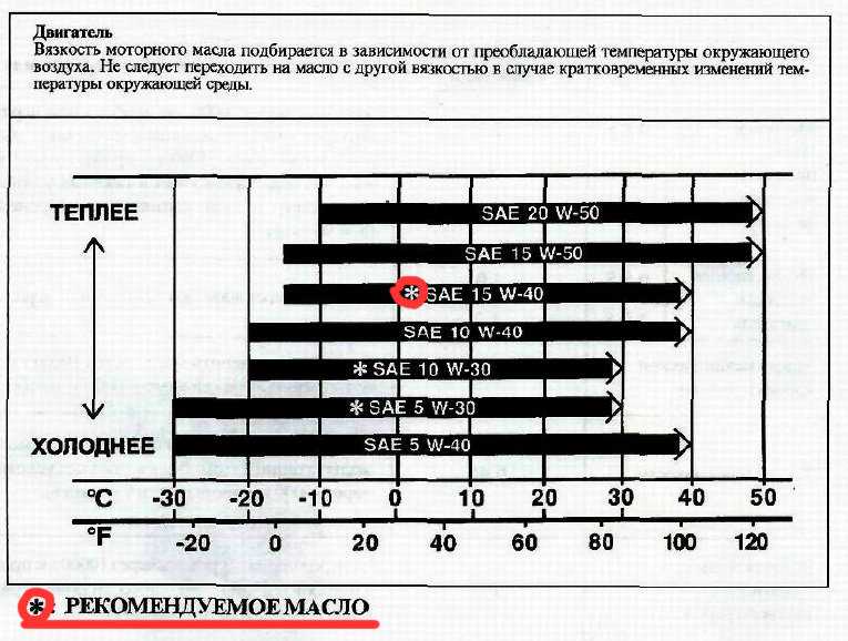 Сравнительная характеристика масел моторных