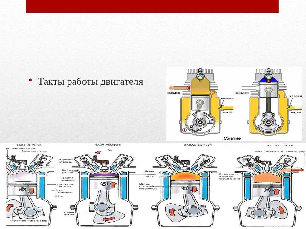 4 тактный двигатель. Такты 4х тактного двигателя. 4 Такта двигателя внутреннего сгорания. Такты работы ДВС. 4ех тактный двигатель.