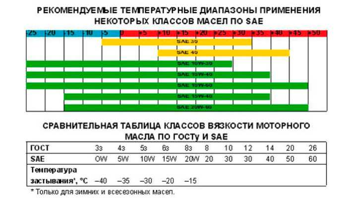 Масло моторное как расшифровывается