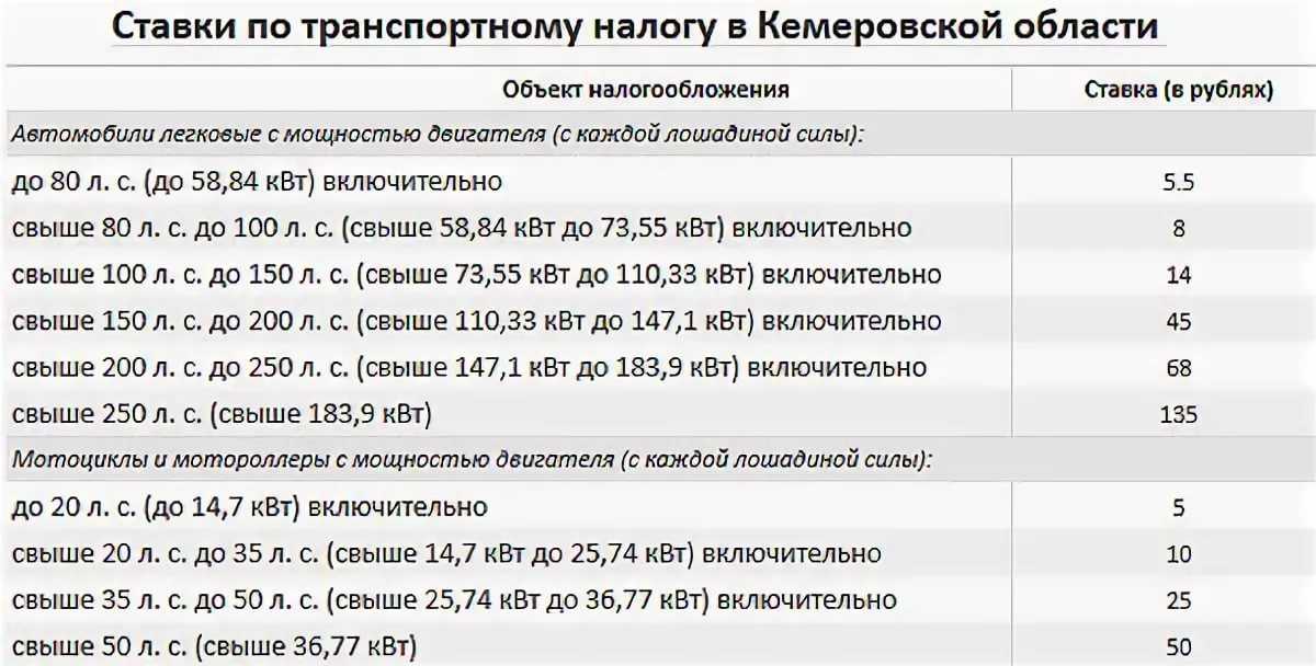 Налог на транспорт 2024 в казахстане рассчитать. Таблица транспортного налога в Кемеровской области на 2020 год. Ставки транспортного налога в Кемеровской области на 2021. Транспортный налог 2021 таблица. Налоговая ставка на транспортный налог в 2021.