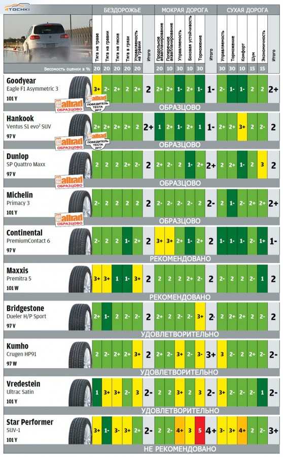 Рейтинг шин летних для легковых автомобилей r14. Лучшие всесезонные шины для кроссоверов. Рейтинг всесезонных шин для кроссоверов. CUV тест летней резины. Рейтинг летних шин 235/50/18.