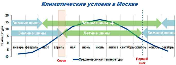 До какой температуры можно ездить на летней. Летняя резина температурный режим эксплуатации. Режим температур для зимней резины. Температура эксплуатации летних шин. Температурный диапазон эксплуатации зимней резины.