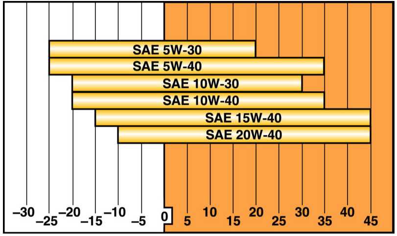 Температуры эксплуатации масла. Моторное масло 10w30 диапазон температур. Таблица вязкости моторных масел SAE. SAE 20w50 температурный диапазон. Масло 5w-30 по SAE.