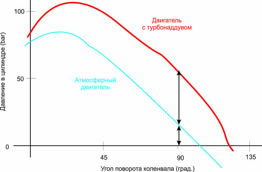 Диаграмма сгорания топлива